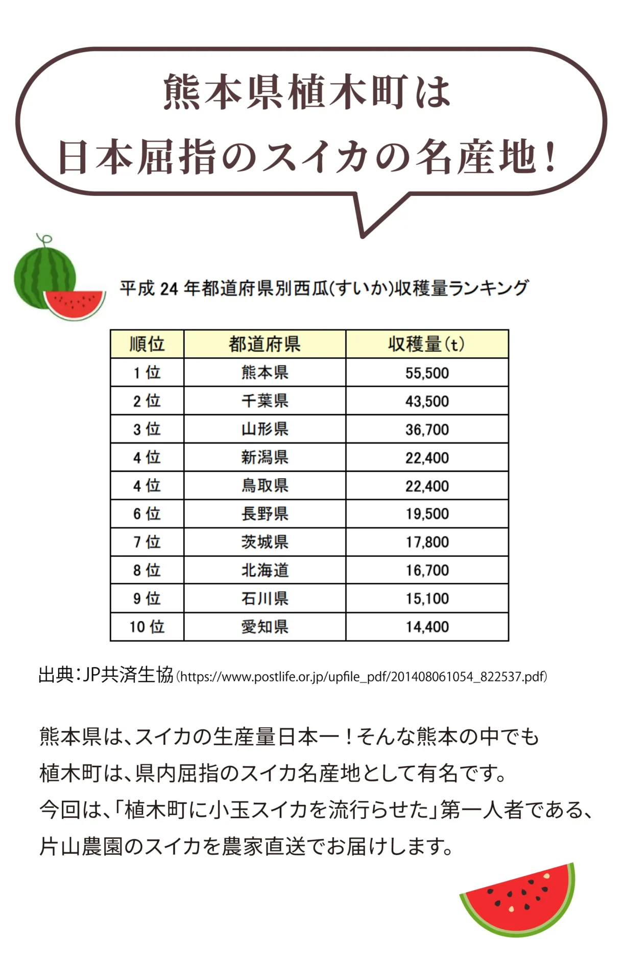 植木町は日本屈指のスイカの名産地　熊本県はスイカの生産量日本一！そんな熊本の中でも、植木町は、県内屈指のスイカ名産地として有名です。今回は、「植木町に小玉スイカを流行らせた第一人者」である、片山農園のスイカを農家直送でお届けします。