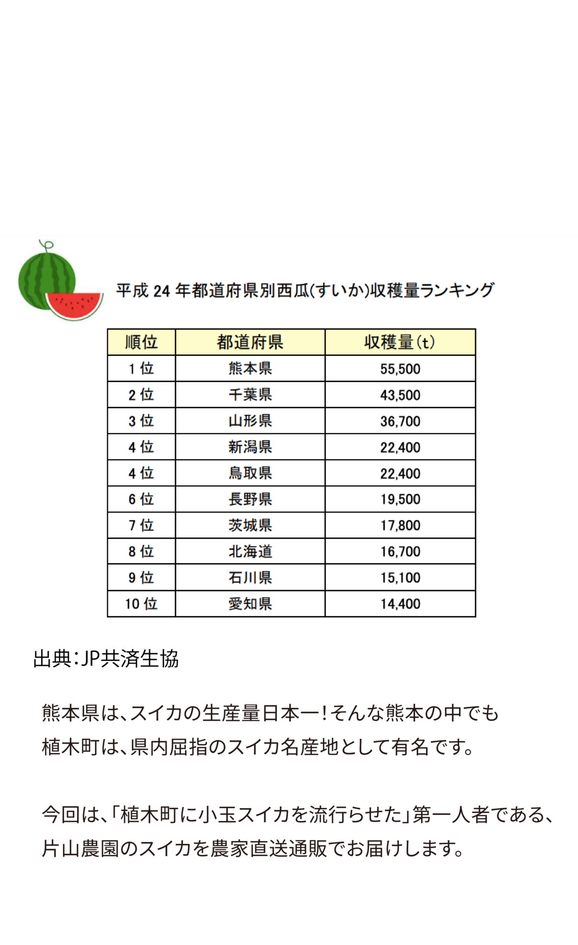 熊本県は、スイカの生産量日本一！そんな熊本の中でも植木町は、県内屈指のスイカ名産地として有名です。今回は、「植木町に小玉スイカを流行らせた」第一人者である、片山農園のスイカを農家直送通販でお届けします。