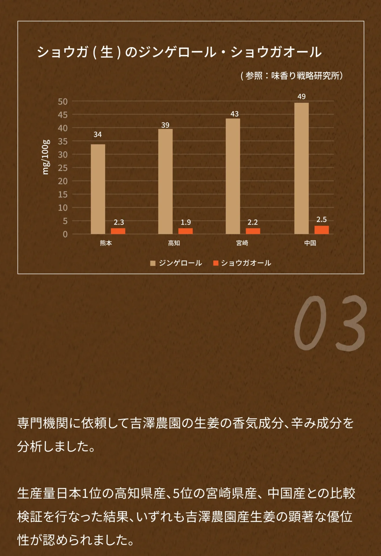 専門機関に依頼して、吉澤農園の生姜の香気成分、辛み成分を分析しました。その結果、生産量日本1位の高知県産、5位の宮崎県産、中国産の生姜と比較して、いずれも吉澤農園産生姜の顕著な優位性が認められました。
具体的には、吉澤農園の囲い生姜は、他産地の生姜と比較して辛み成分が控えめであることが数値に表れたのです。
また、他産地の生姜と比較して、常温では爽やかな香りが最も強く、加熱した際には嫌な臭いを減少させる消臭効果があることが分かりました。
すなわち、吉澤農園の生姜は、味や香りの繊細な日本料理や、消臭ができない新鮮な食材に組み合わせることでトップクラスの性能を発揮することが証明されたのです。