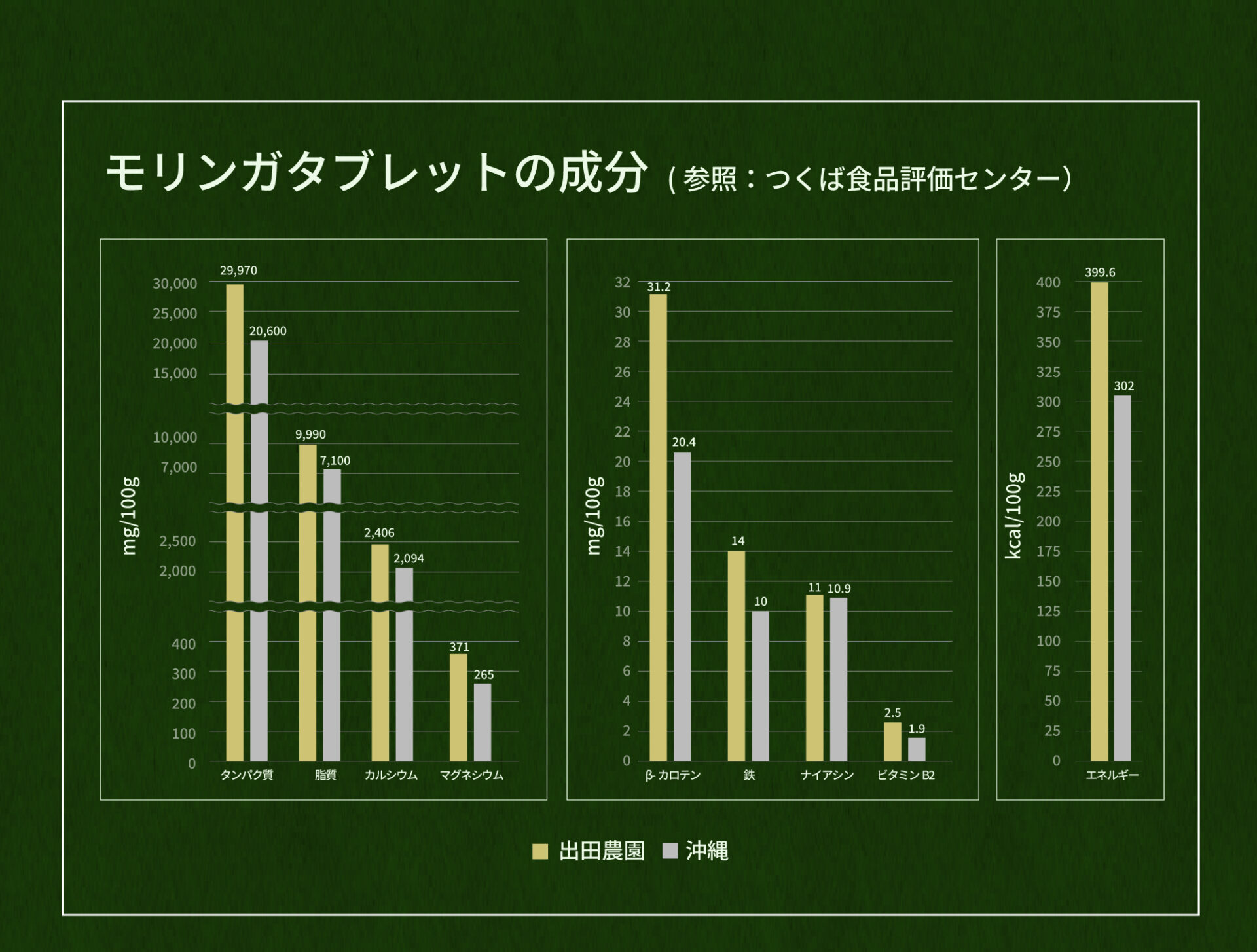 モリンガタブレットの栄養価