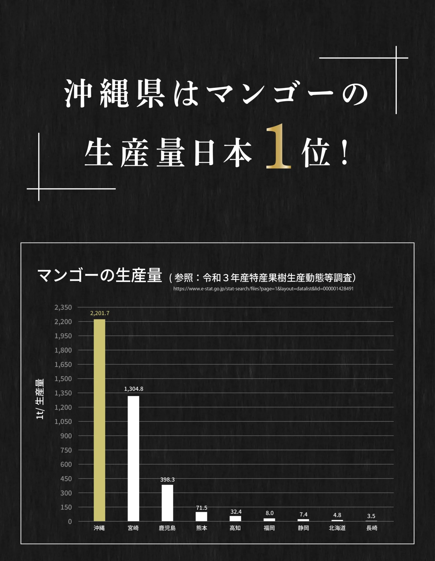 沖縄県はマンゴーの生産量日本1位！