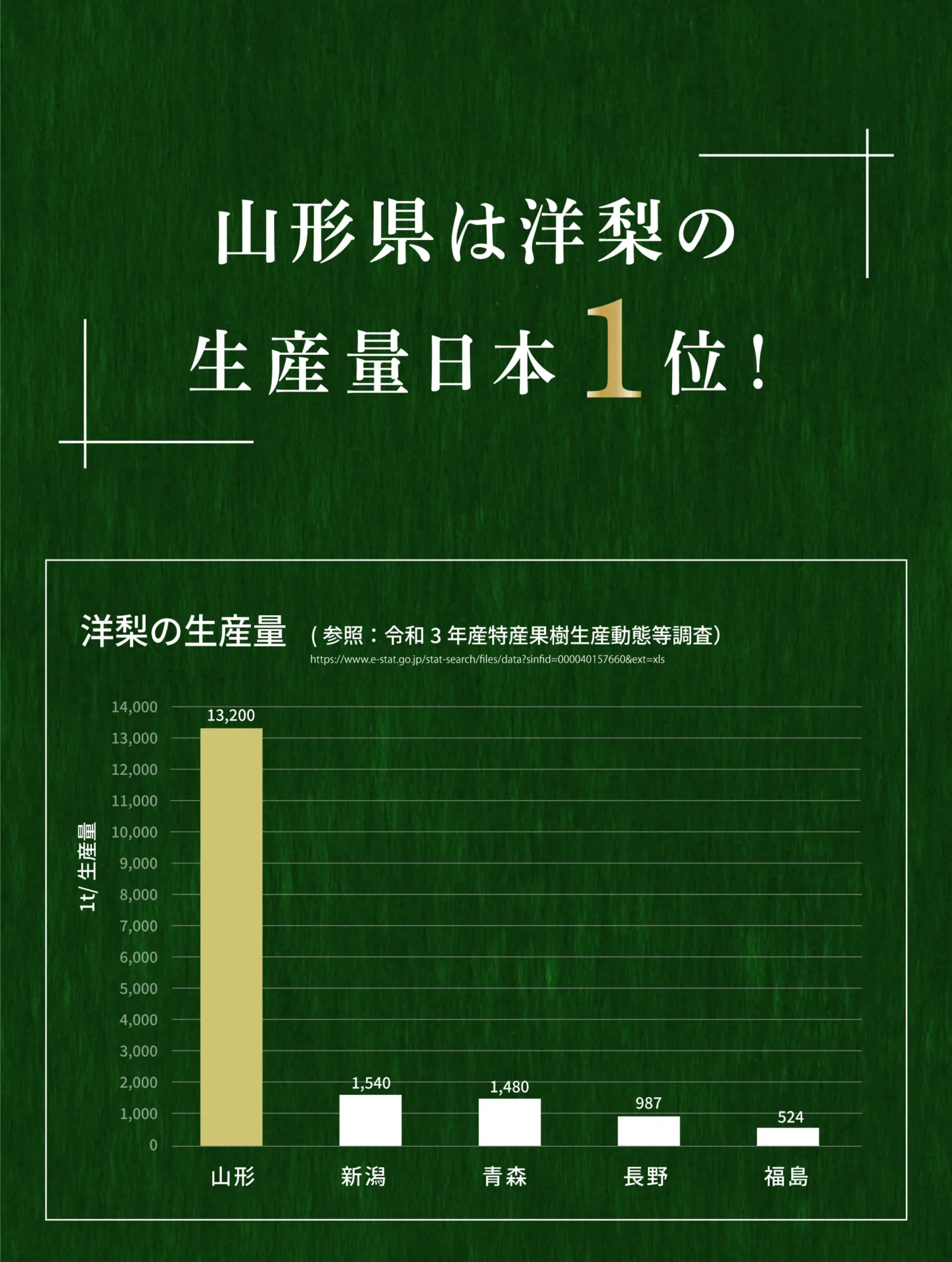 山形県は洋梨の生産量日本1位！