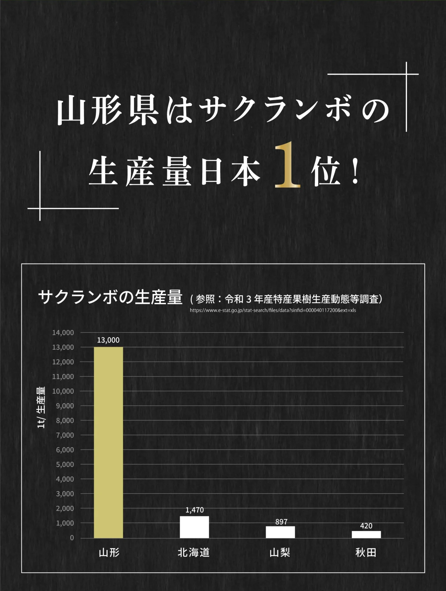 山形県はサクランボの生産量日本1位！