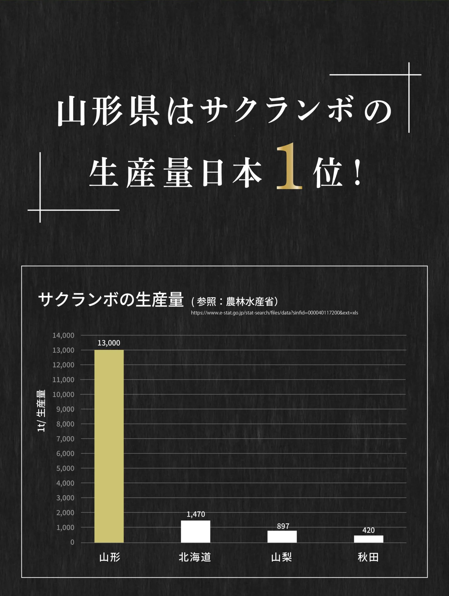 山形県はサクランボの生産量日本1位！